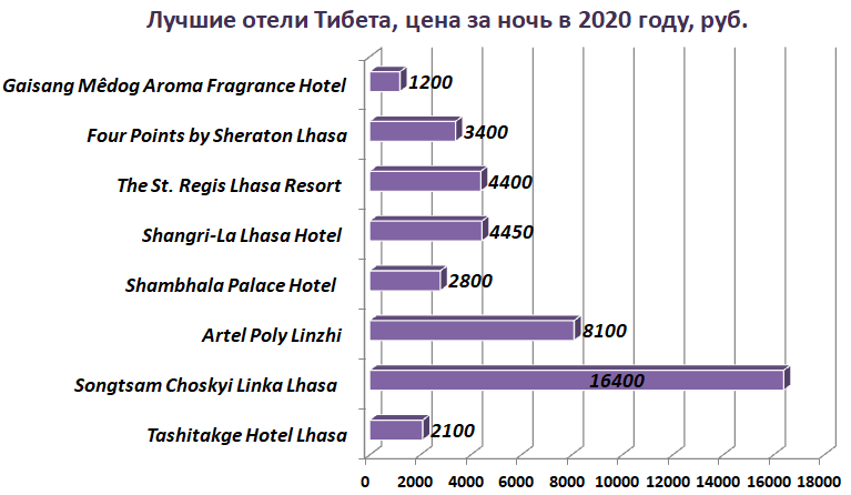 Лучшие отели Тибета - цены в 2020 году