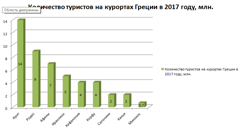 Туристы в Греции 2017 по курортам